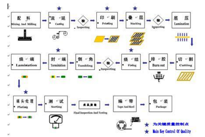MLCC貼片電容制作工藝流程